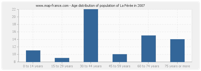 Age distribution of population of La Férée in 2007